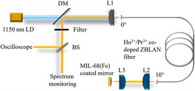 MIL-68(Al) and MIL-68(Fe) as broadband optical modulators for Q-switching fiber lasers operating at 2 and 2.9 μm